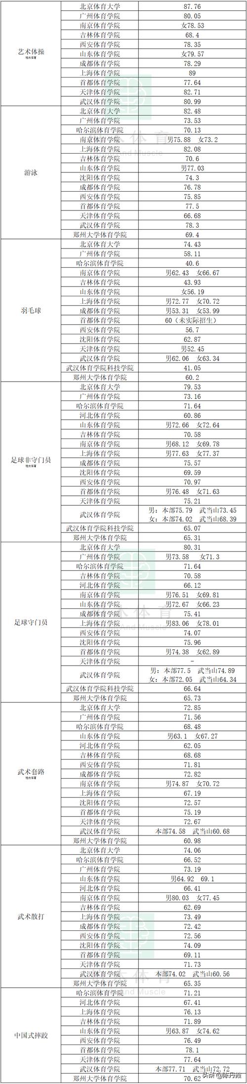 体育单招文化课和体育分怎么算