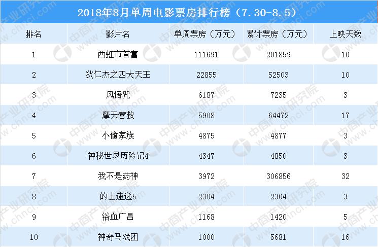 90年代电影票房排行榜