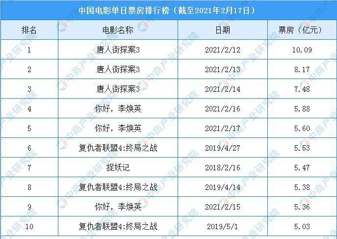 2010年内地电影票房排行榜