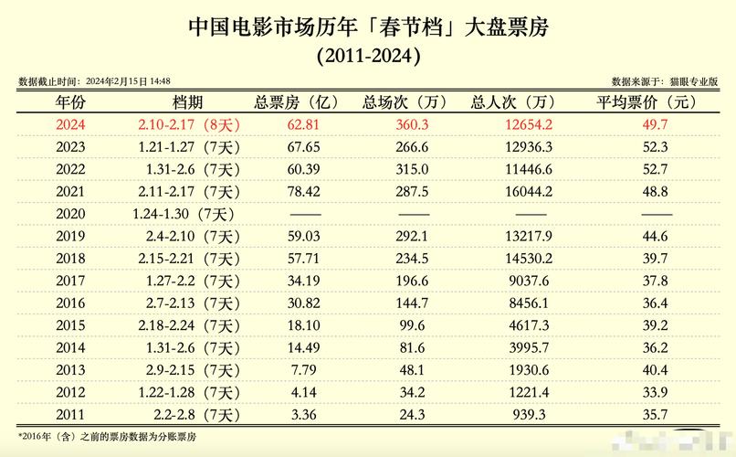 2024年春节档电影票房排行榜